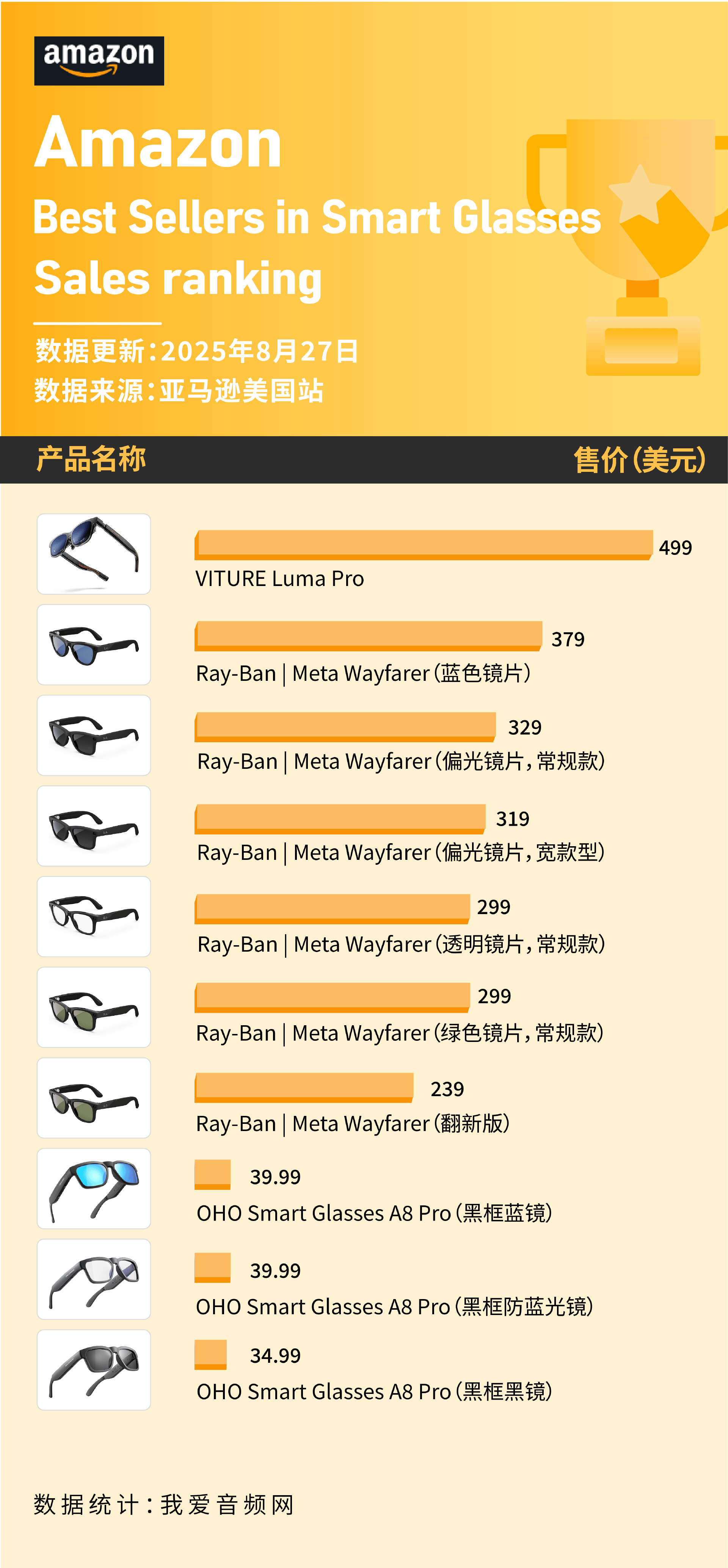 眼镜在美国亚马逊卖爆8月数据公布pg电子免费模拟器游戏这些智能(图4)