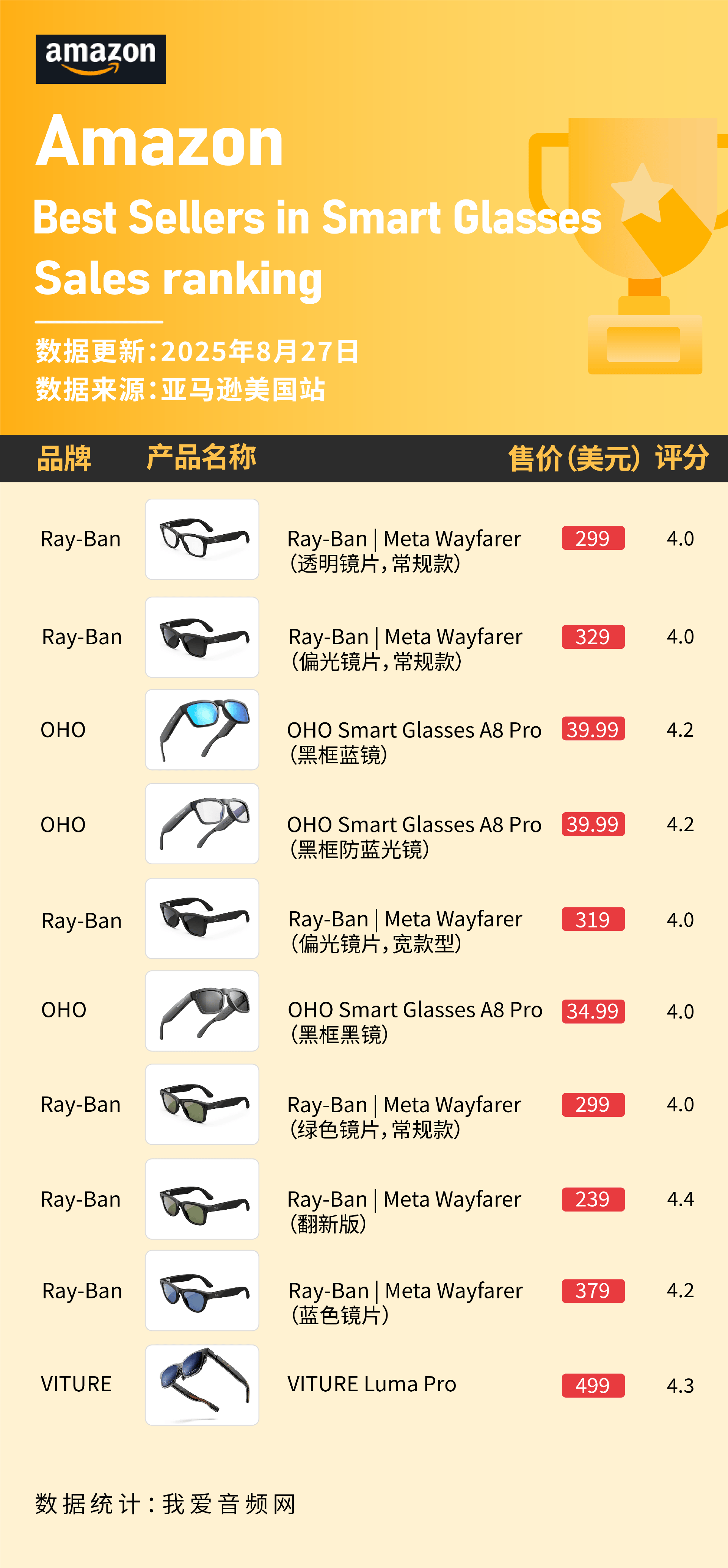 眼镜在美国亚马逊卖爆8月数据公布pg电子免费模拟器游戏这些智能(图7)