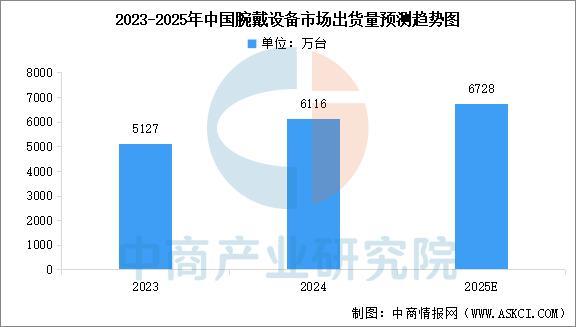 戴设备行业市场前景预测研究报告（简版）pg电子游戏网站2025年中国智能穿(图12)